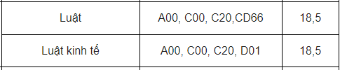 Điểm chuẩn ngành Luật Đại học Luật - Đại học Huế 2021